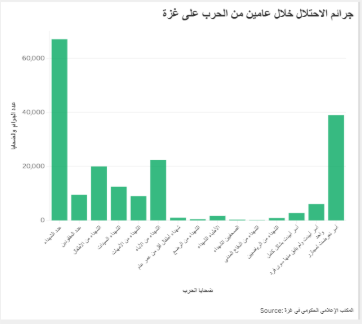 جرائم الاحتلال خلال عامين من الحرب على غزة