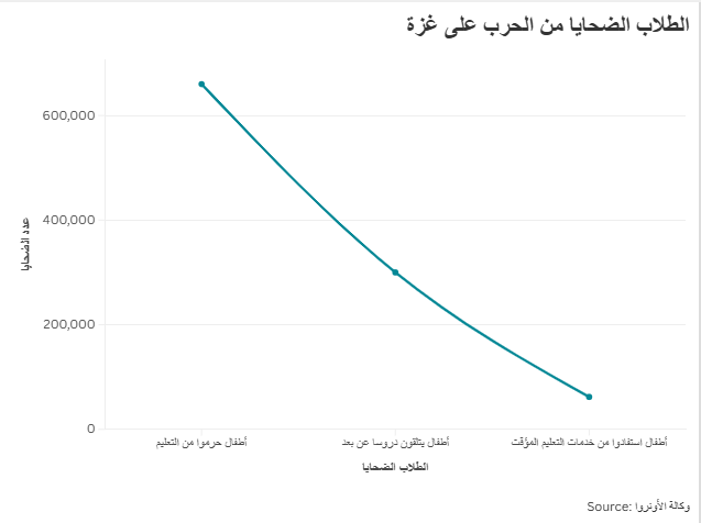 الطلاب الضحايا من الحرب على غزة