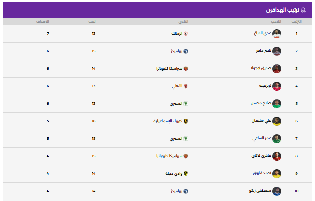 28892-جدول-ترتيب-هدافى-دورى-نايل
