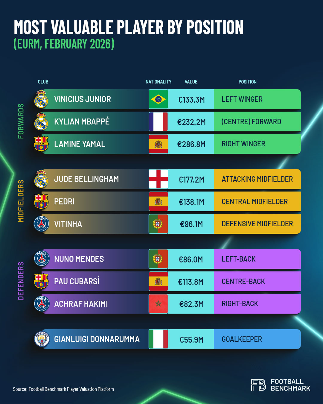 لامين يامال يتصدر قائمة أغلى لاعبي العالم.. وحضور عربي
