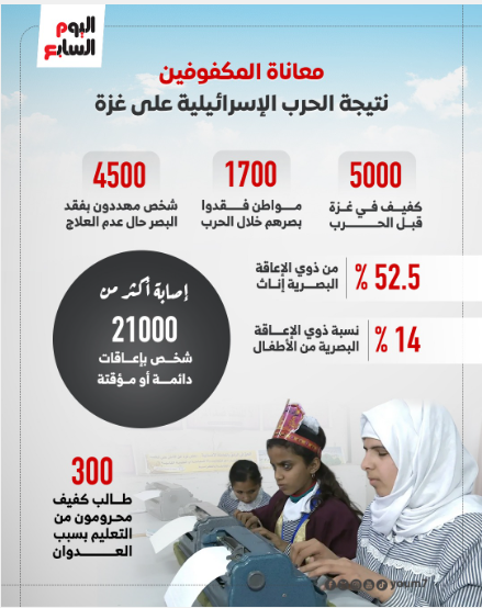 معاناة المكفوفين نتيجة الحرب الإسرائيلية على غزة