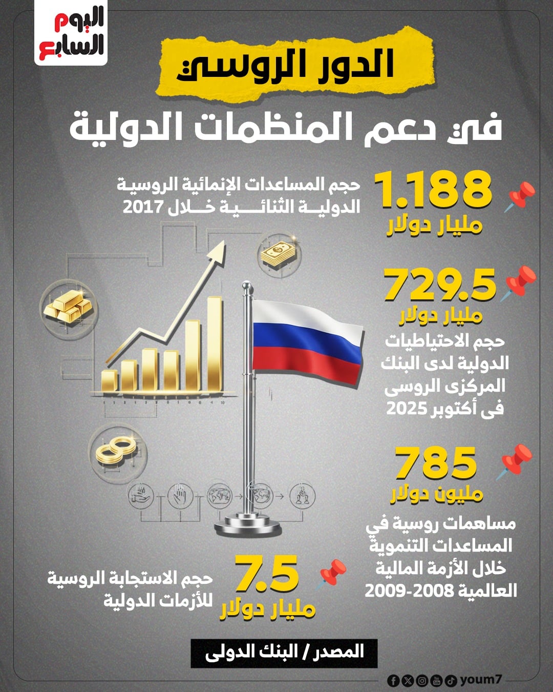 الدور الروسي في دعم المنظمات الدولية