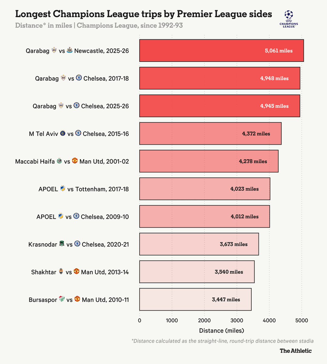أطول الرحلات في تاريخ أندية إنجلترا