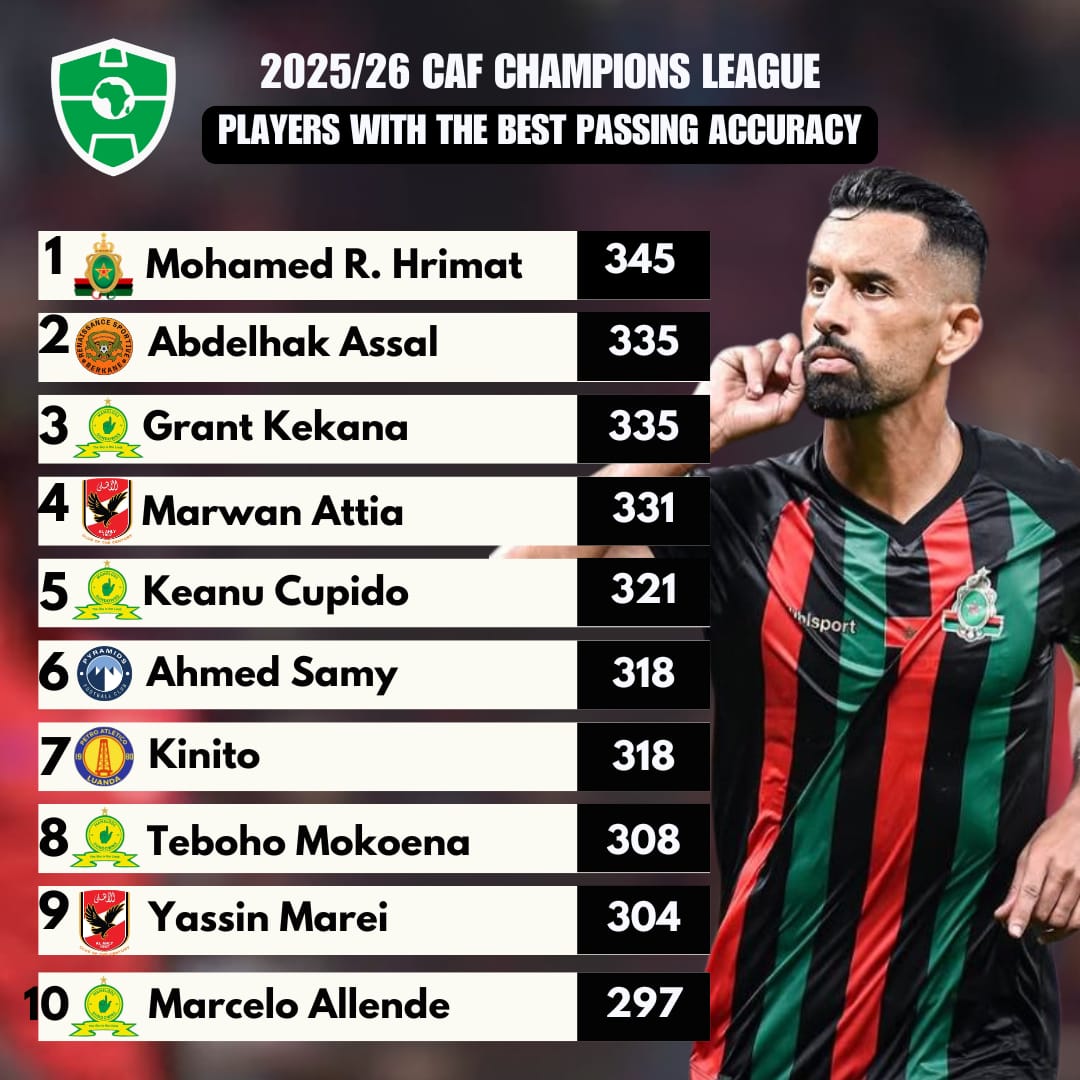 قائمة ملوك التمريرات الصحيحة في دوري أبطال أفريقيا