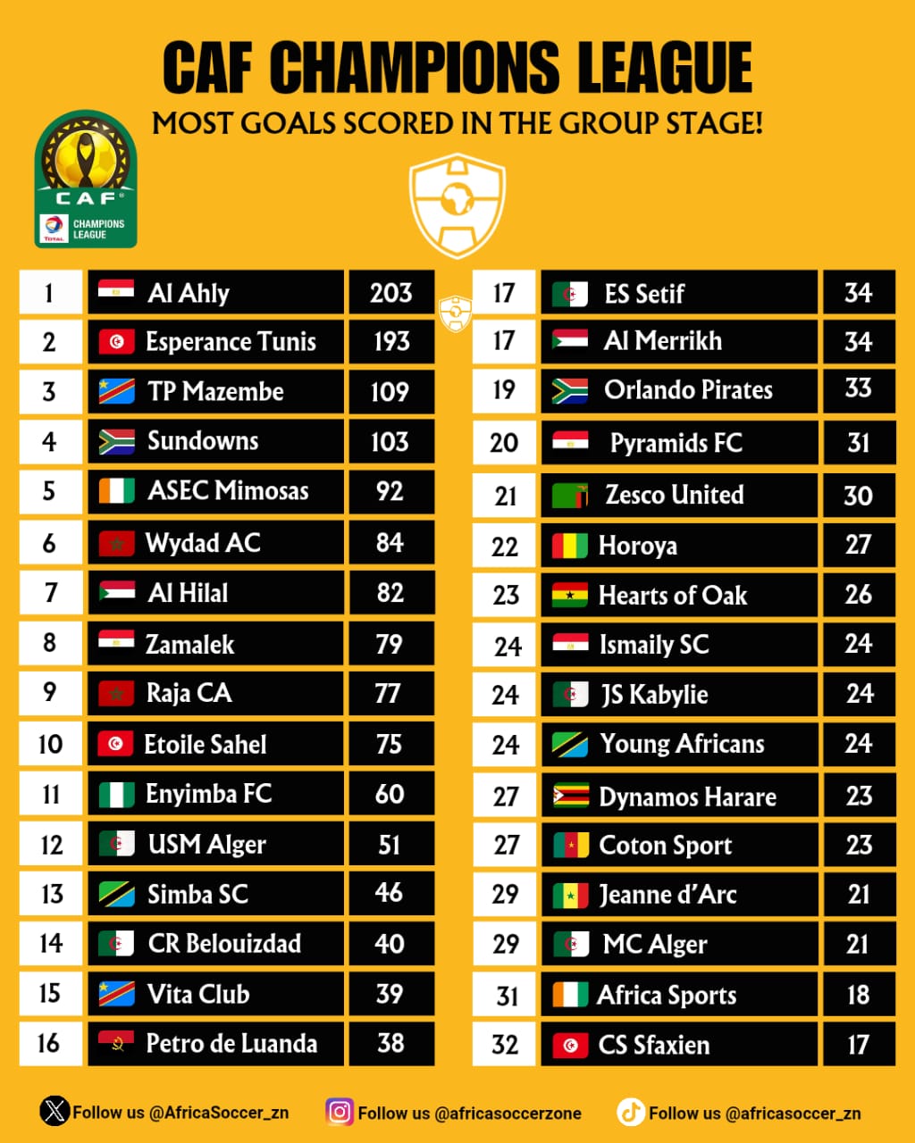 قائمة أكثر الأندية تسجيلاً للأهداف في تاريخ دور المجموعات