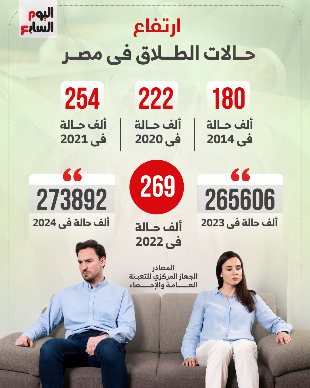 ارتفاع حالات الطلاق في مصر