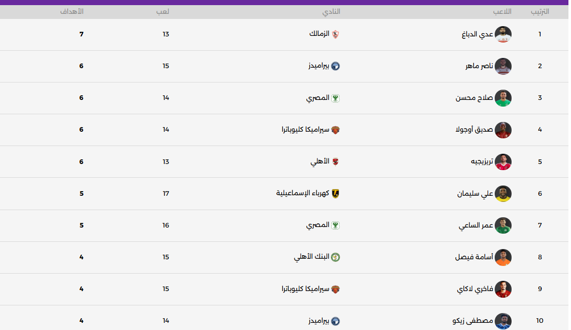 جدول ترتيب هدافي الدوري