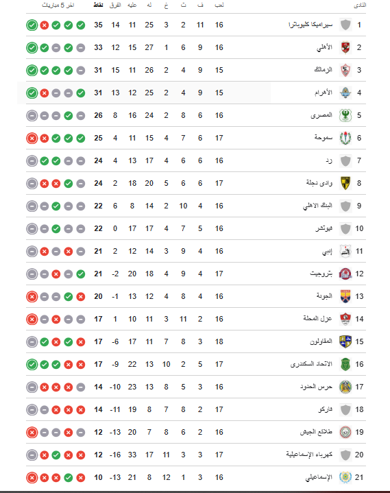 جدول ترتيب الدوري