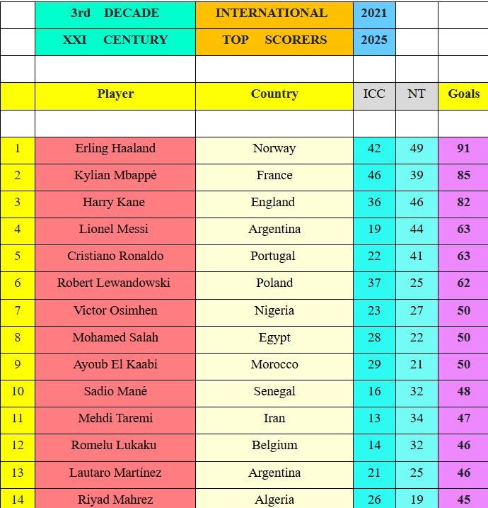 قائمة الهدافين الدوليين منذ عام 2021 قائمة الهدافين الدوليين منذ عام 2021