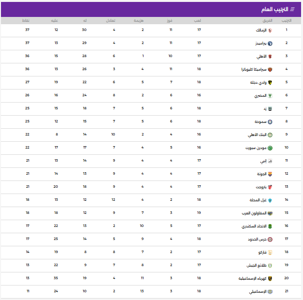 جدول ترتيب الدورى المصرى