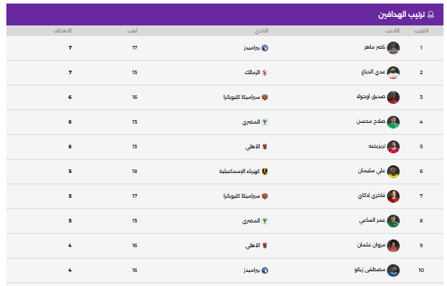 ترتيب الهدافين