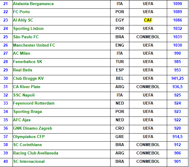 ترتيب الأهلي في تصنيف أندية العالم