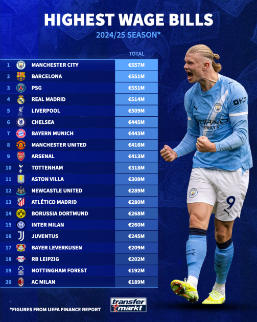 مانشستر سيتي يتصدر قائمة الأعلى أجرًا فى أوروبا