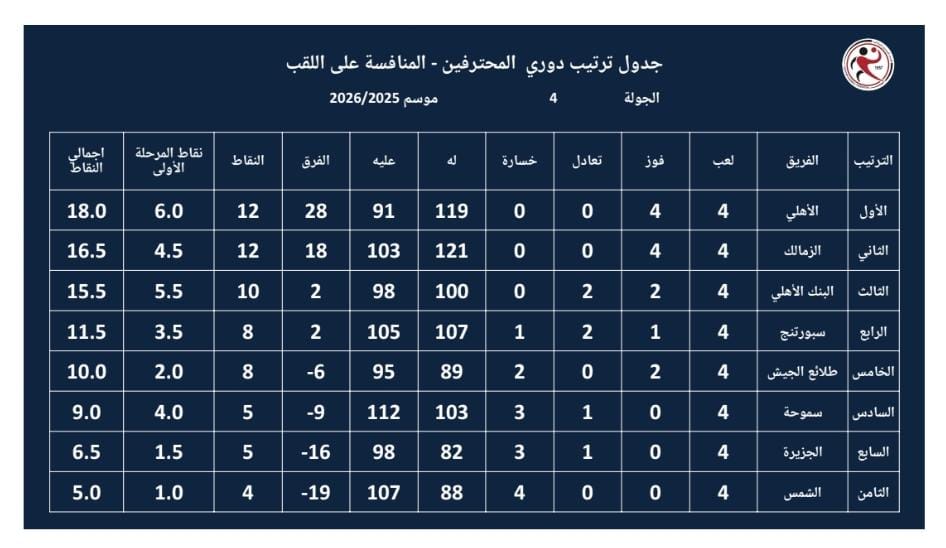 ترتيب الدوري