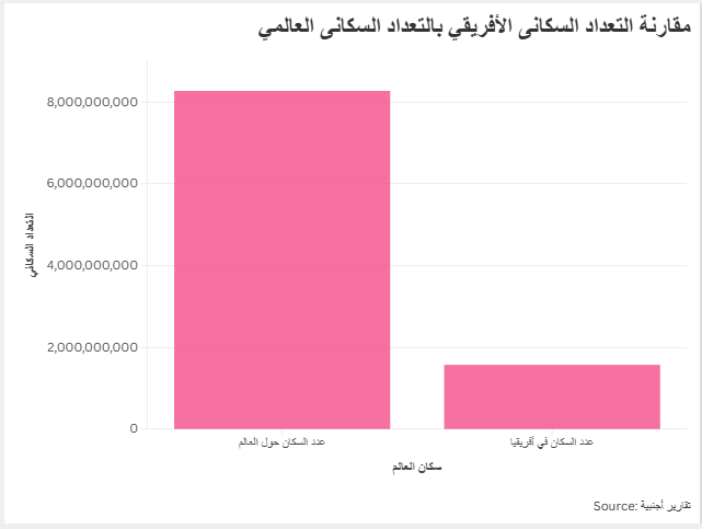 مقارنة التعداد السكانى الأفريقي بالتعداد السكانى العالمي