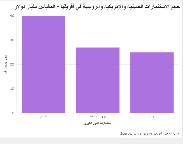 حجم الاستثمارات الصينية والأمريكية والروسية في أفريقيا - المقياس مليار دولار