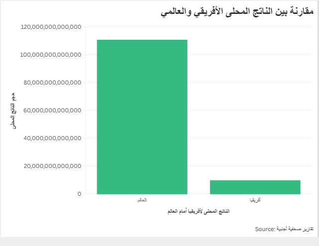 مقارنة بين الناتج المحلى الأفريقي والعالمي