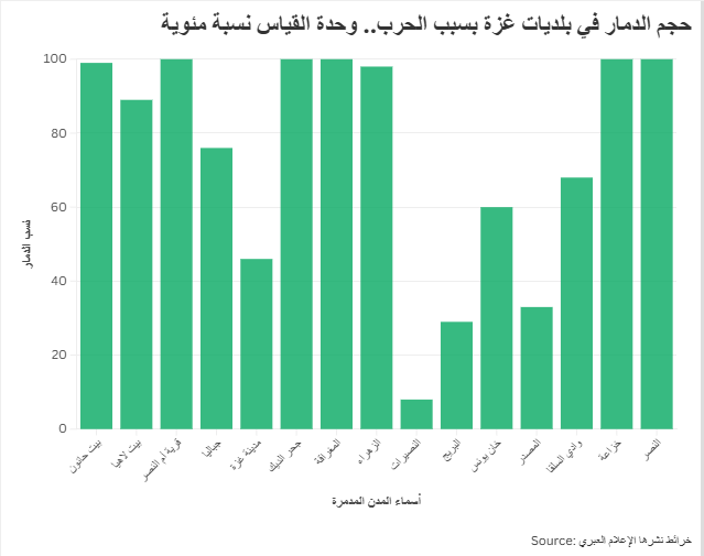 حجم الدمار في بلديات غزة بسبب الحرب.. وحدة القياس نسبة مئوية