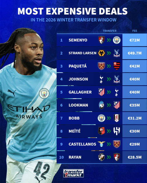 سيطرة إنجليزية على قائمة أغلى 10 صفقات في ميركاتو الشتاء