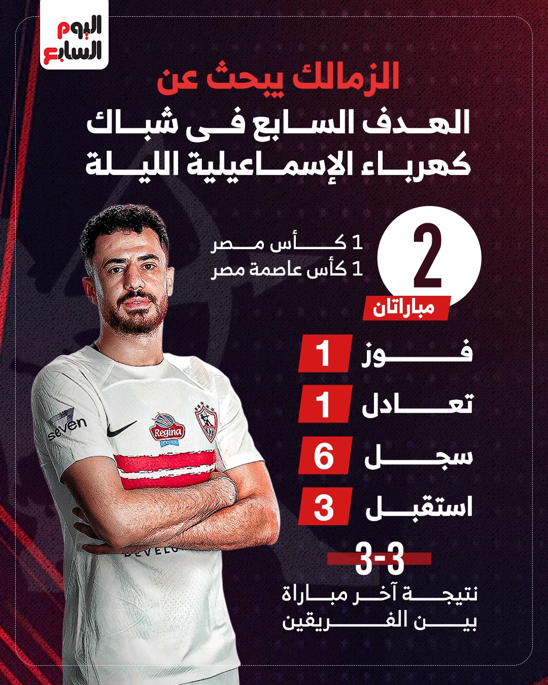 الزمالك يبحث عن الهدف السابع فى شباك كهرباء الإسماعيلية