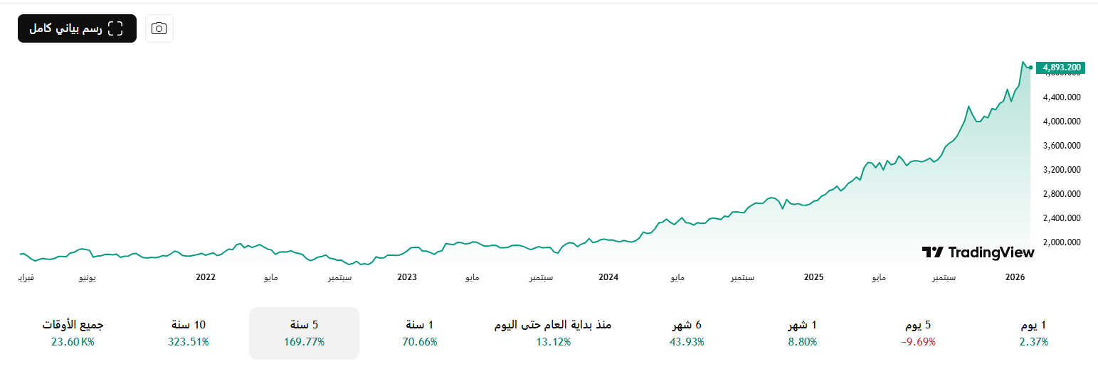 سعر الذهب خلال 5 سنوات