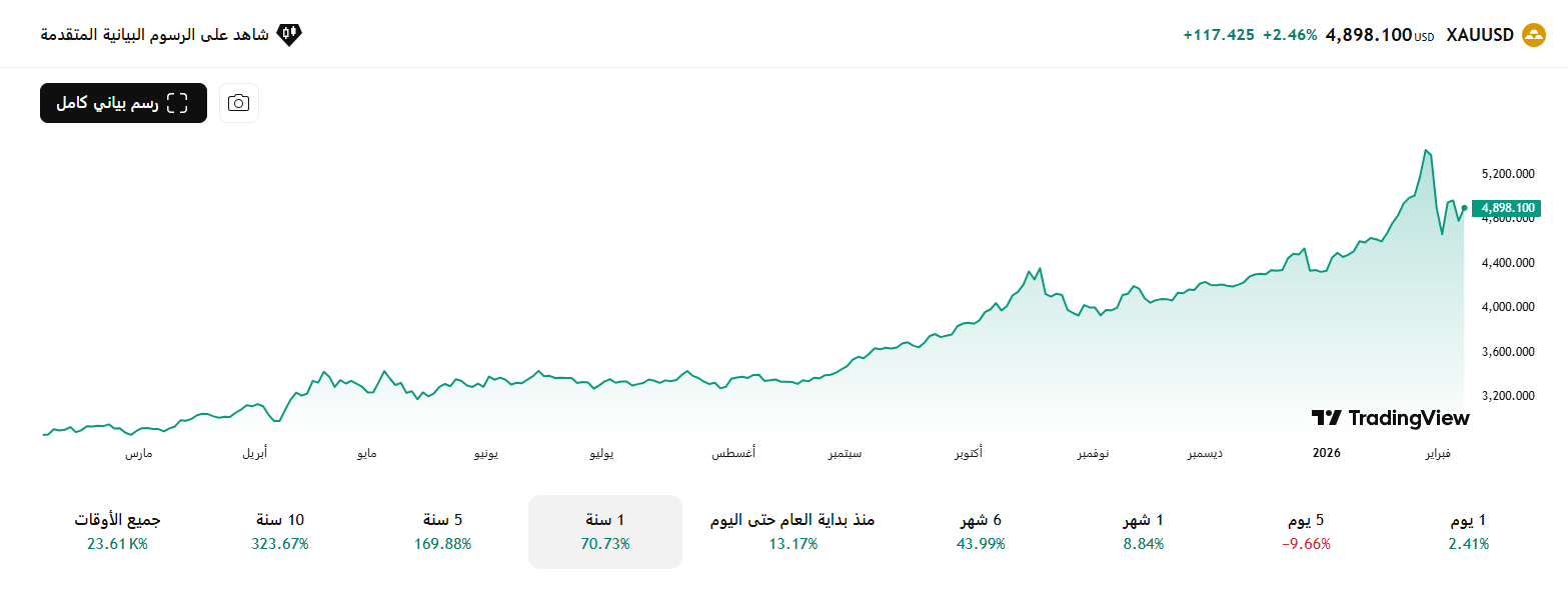 سعر الذهب مقابل الدولار خلال عام