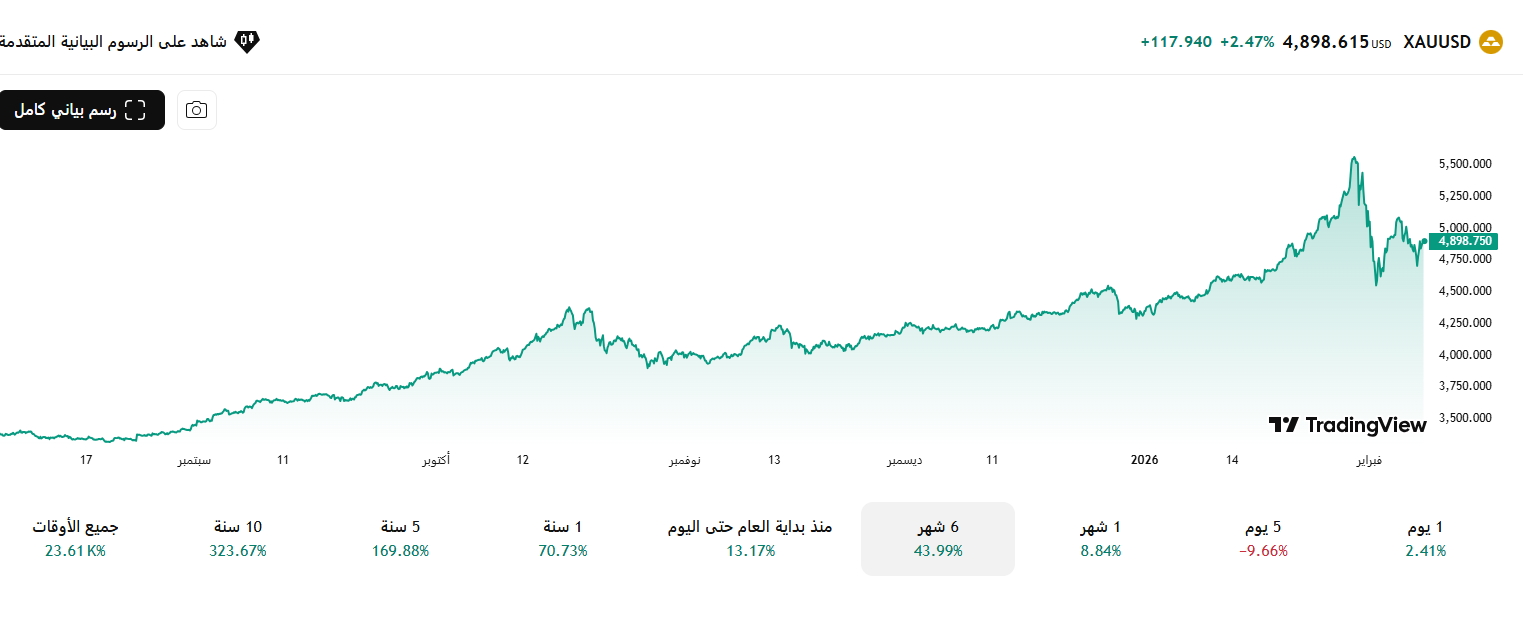 سعر الذهب مقابل الدولار خلال 6 أشهر