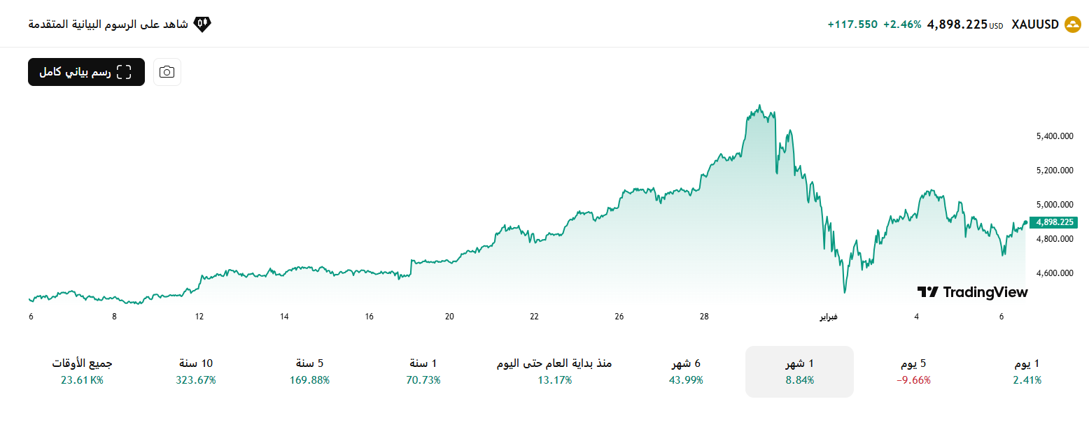 سعر الذهب مقابل الدولار خلال شهر