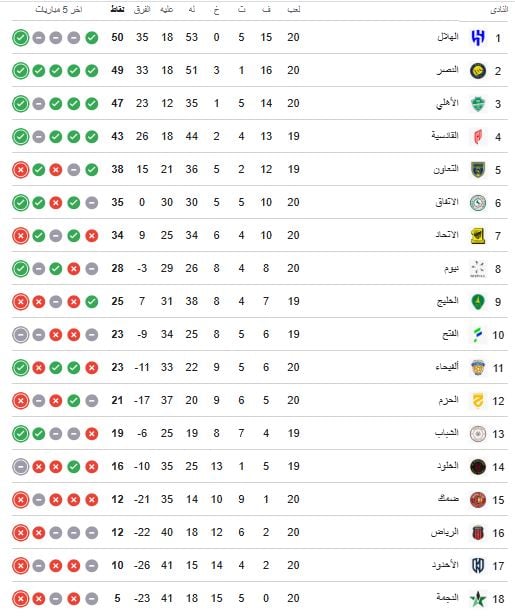 جدول ترتيب الدوري السعودي