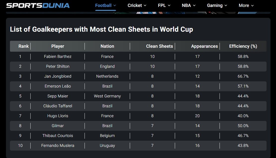 أفضل 10 حراس مرمى حققوا أكبر عدد من الشباك النظيفة في تاريخ كأس العالم