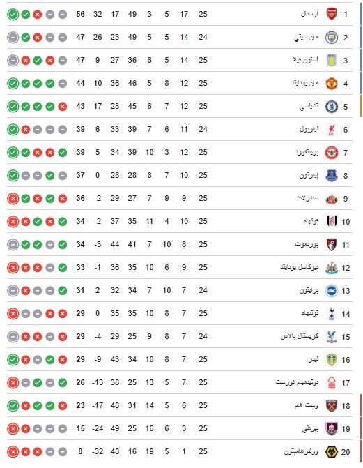 ترتيب الدوري الإنجليزي.. آرسنال يبتعد بالصدارة بفوز جديد