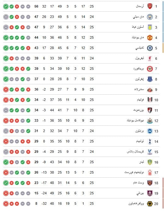 ترتيب الدوري الانجليزي