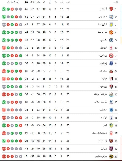 ترتيب الدوري الانجليزي