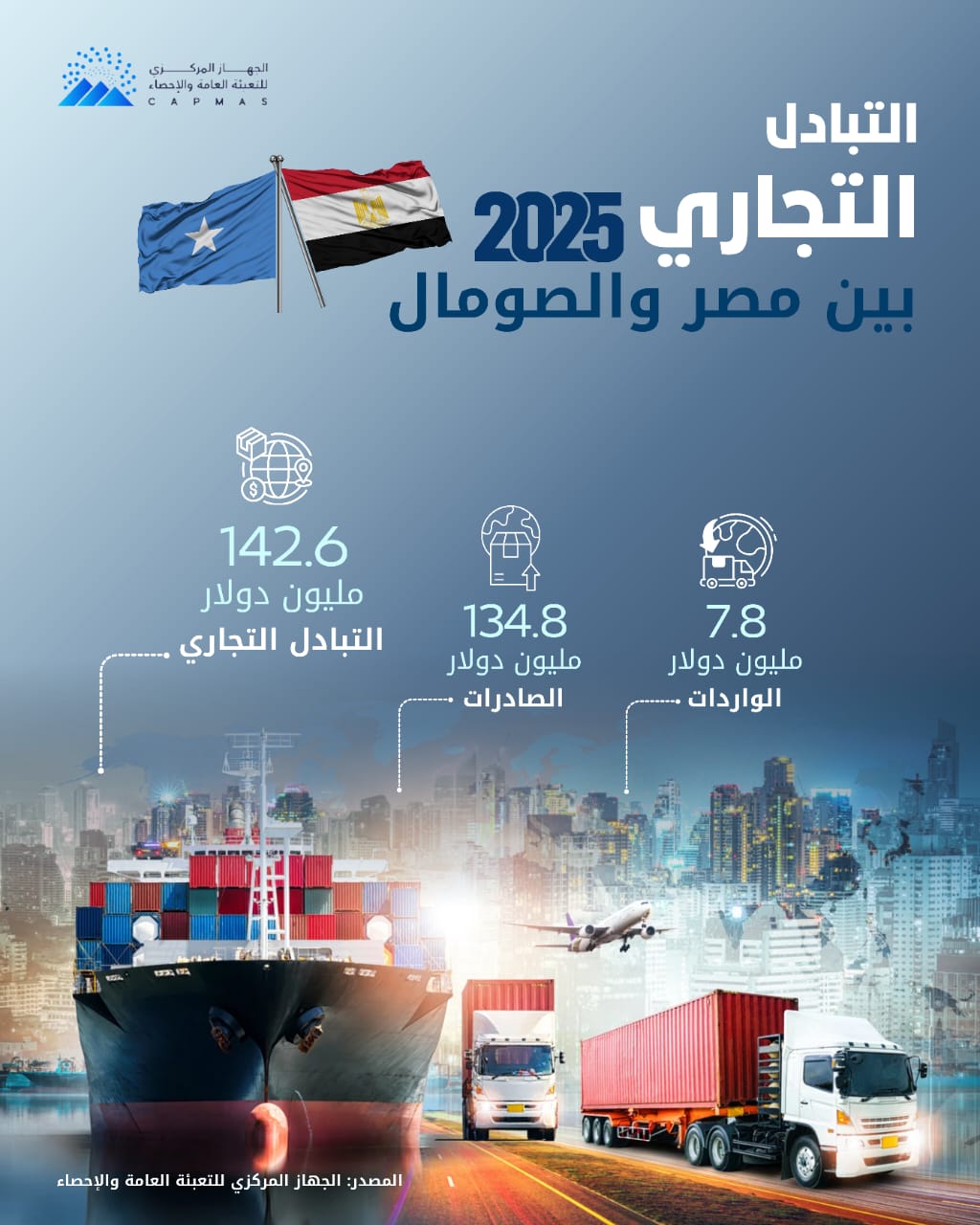 منتجات المطاحن والسكر أهم السلع المصدرة من مصر للصومال عام 2025.. إنفو جراف