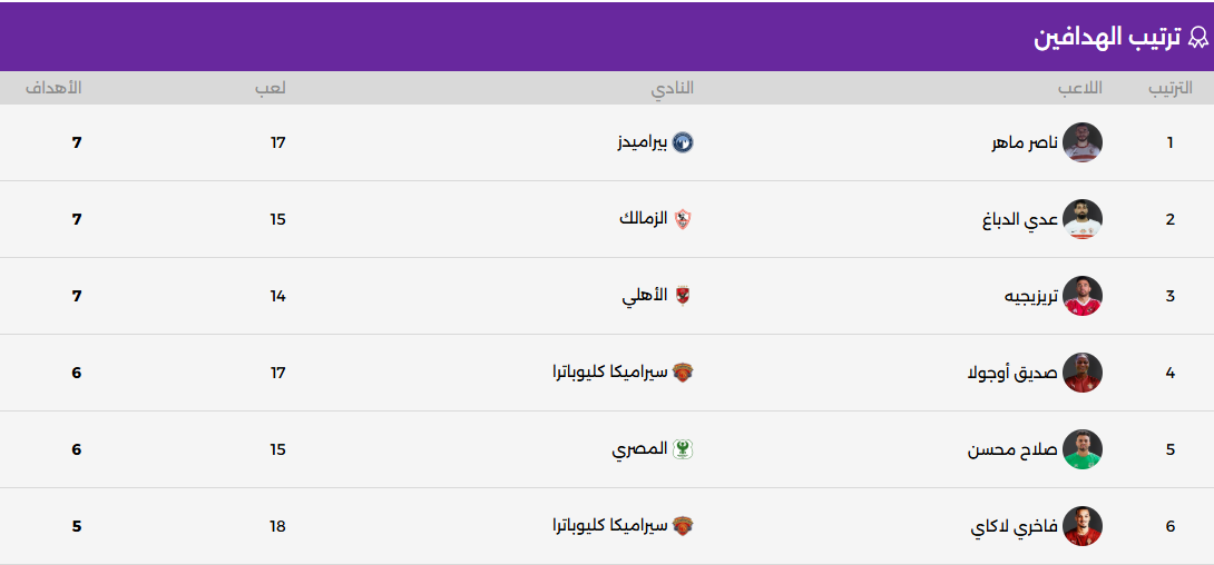 ترتيب هدافى الدورى