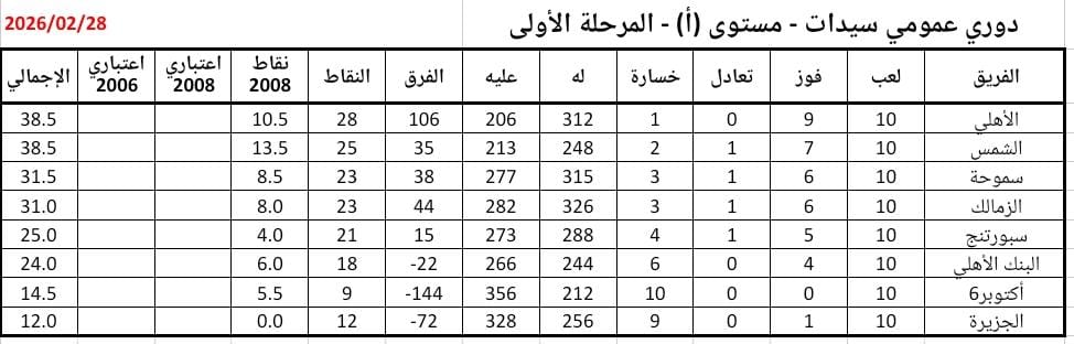 ترتيب سيدات كرة اليد