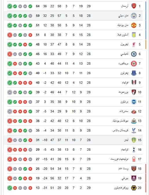 ترتيب الدوري الانجليزي