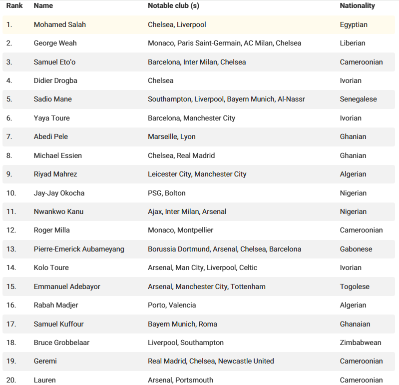 قائمة الأفضل في تاريخ أفريقيا