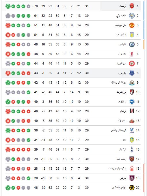 ترتيب الدوري الانجليزي