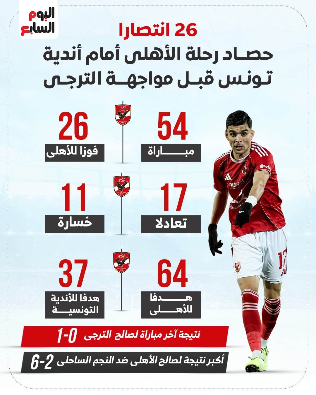 الأهلي يبحث عن الفوز الـ27 ضد أندية تونس أمام الترجى الليلة.. إنفوجراف