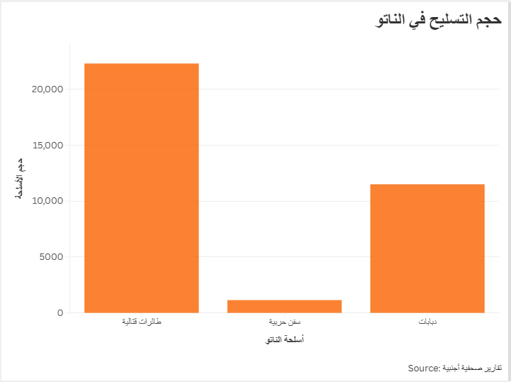 حجم التسليح في الناتو