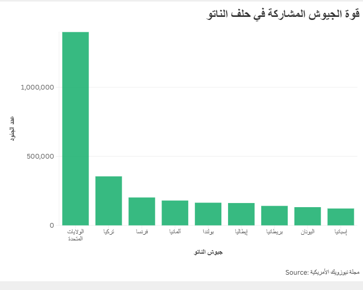 قوة الجيوش المشاركة في حلف الناتو