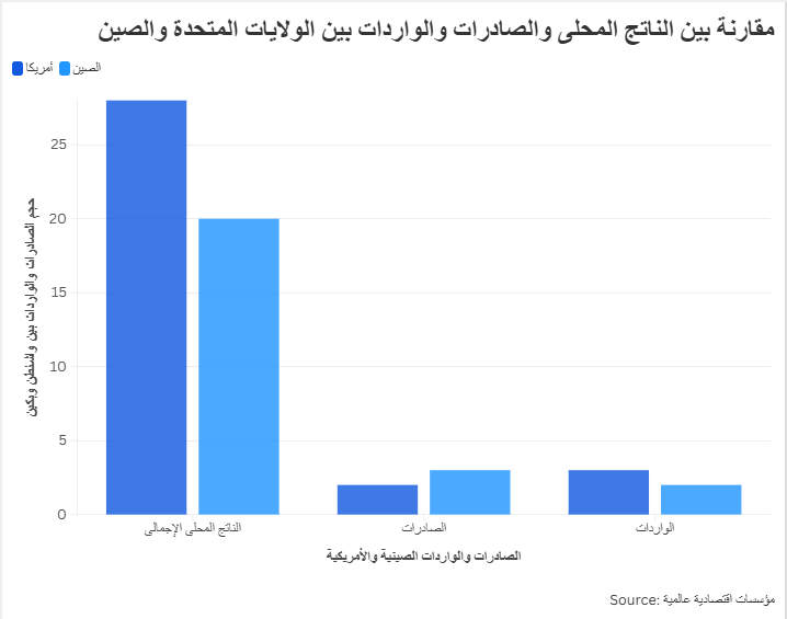 مقارنة بين الناتج المحلى والصادرات والواردات بين الولايات المتحدة والصين