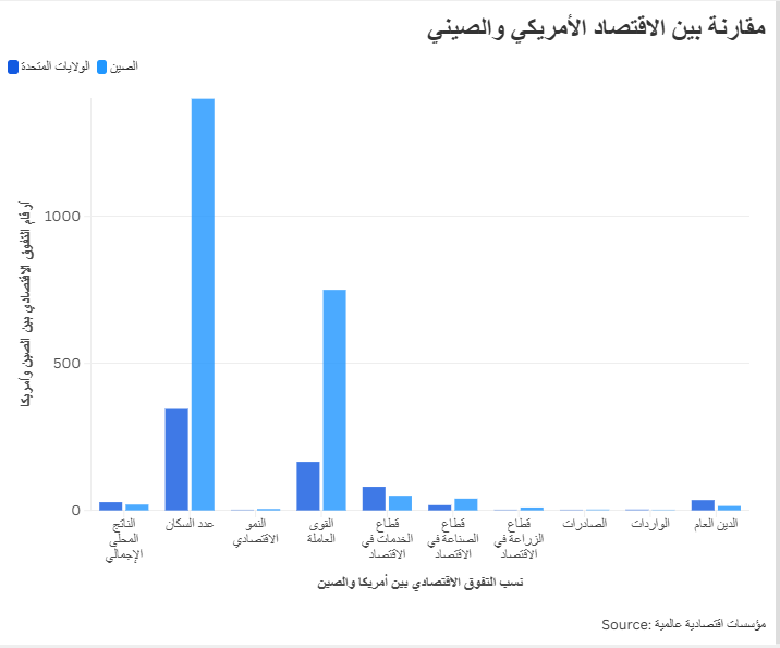 رسم بياني يوضح مقارنة بين الاقتصاد الأمريكي والصيني