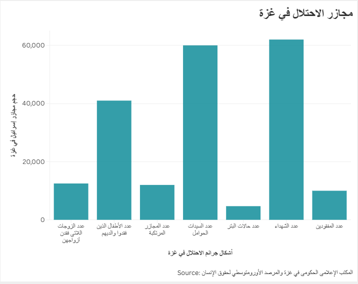 مجازر الاحتلال في غزة