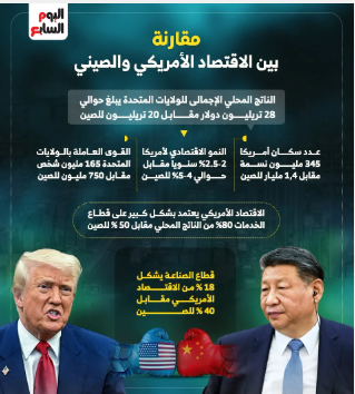 مقارنة بين الاقتصاد الأمريكي والصيني