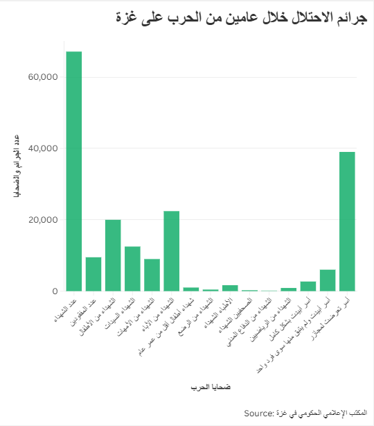 جرائم الاحتلال خلال عامين من الحرب على غزة