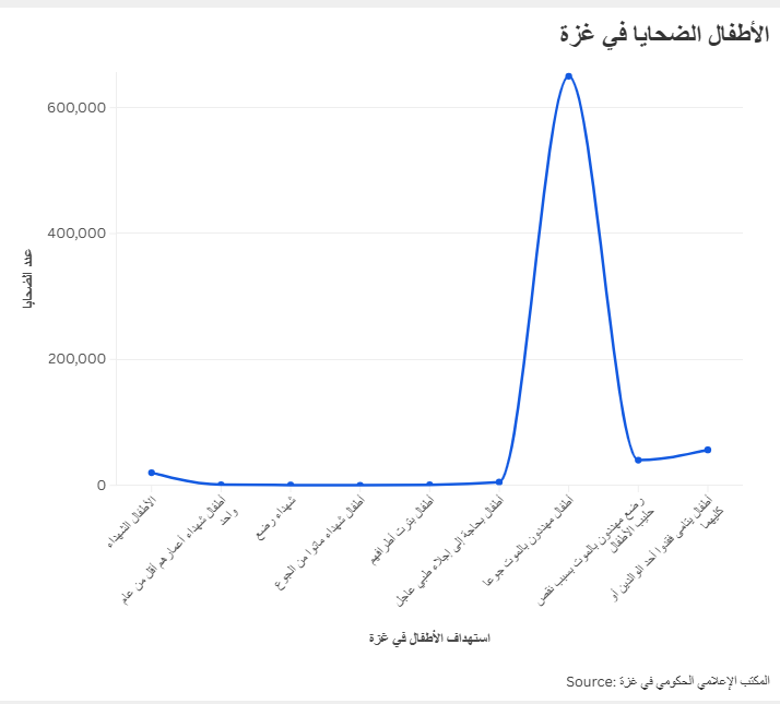 الأطفال الضحايا في غزة