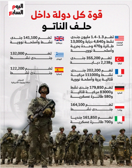 قوة كل دولة داخل حلف الناتو