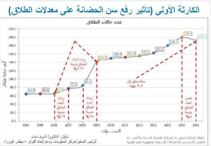 تأثير رفع سن الحضانة على معدلات الطلاق